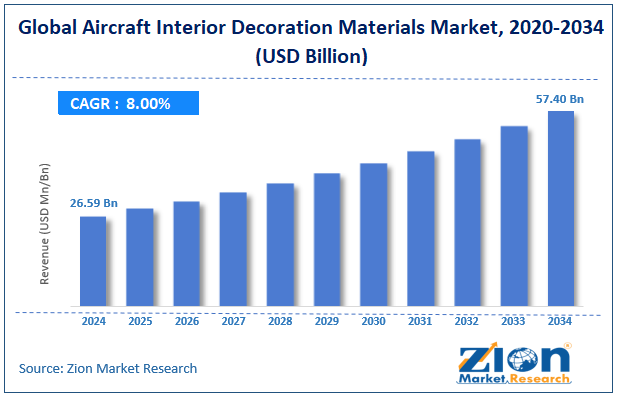 Global Aircraft Interior Decoration Materials Market Size