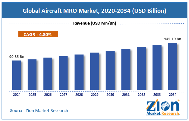 Global Aircraft MRO Market Size