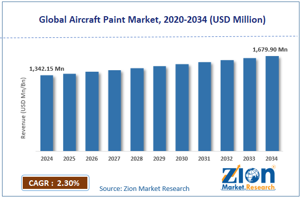 Global Aircraft Paint Market Size
