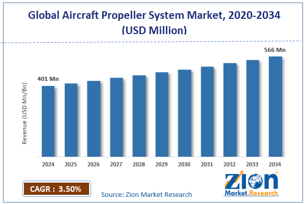 Global Aircraft Propeller System Market Size