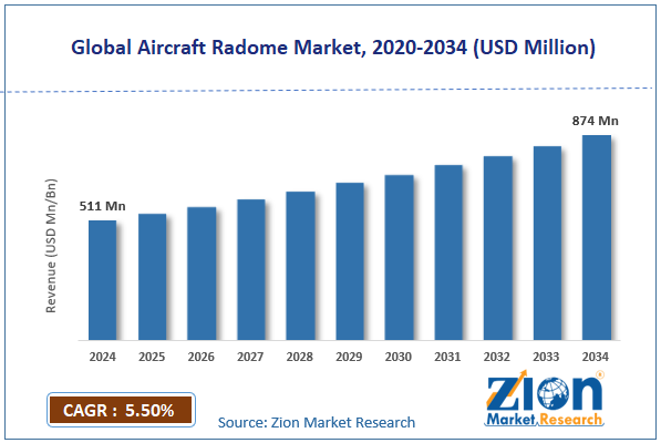 Global Aircraft Radome Market Size