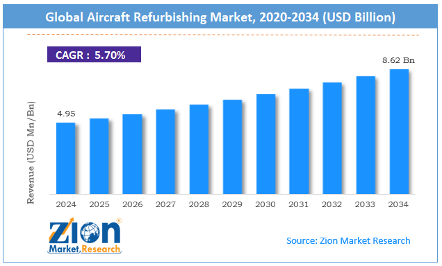 Global Aircraft Refurbishing Market Size