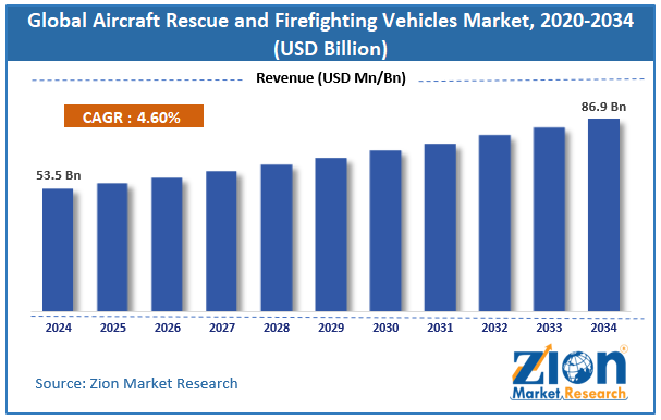 Global Aircraft Rescue and Firefighting Vehicles Market Size