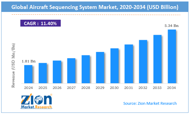 Global Aircraft Sequencing System Market Size
