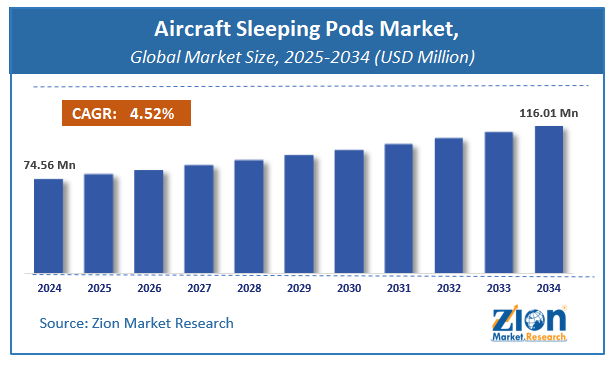 Aircraft Sleeping Pods Market Size