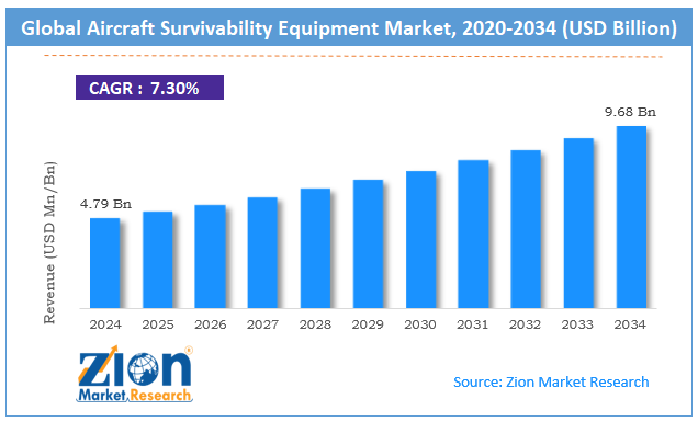Global Aircraft Survivability Equipment Market Size