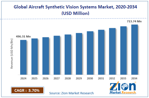 Global Aircraft Synthetic Vision Systems Market Size