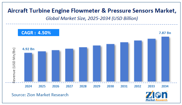 Aircraft Turbine Engine Flowmeter And Pressure Sensors Market Size