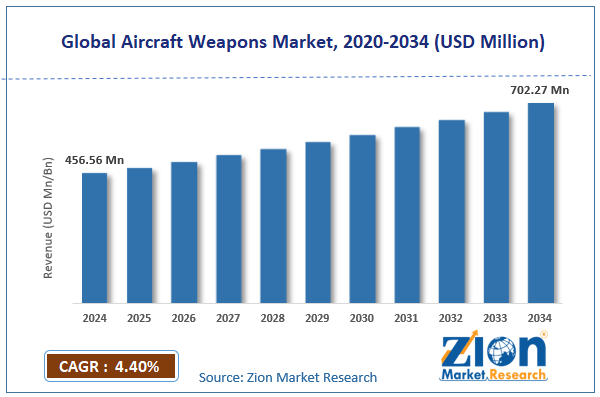 Global Aircraft Weapons Market Size