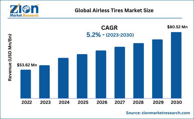 Global Airless Tires Market Size