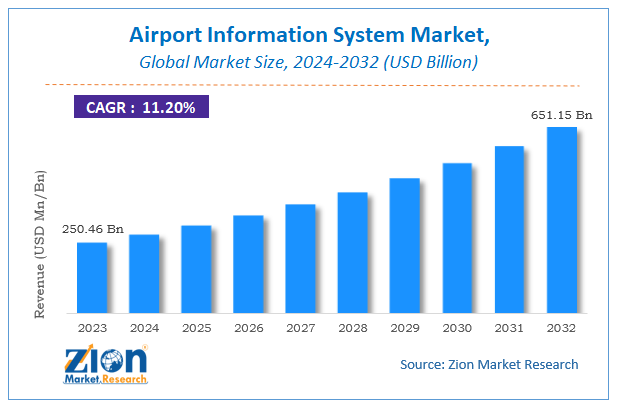 Airport Information System Market Size