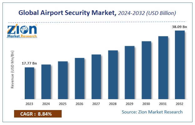 Global Airport Security Market Size
