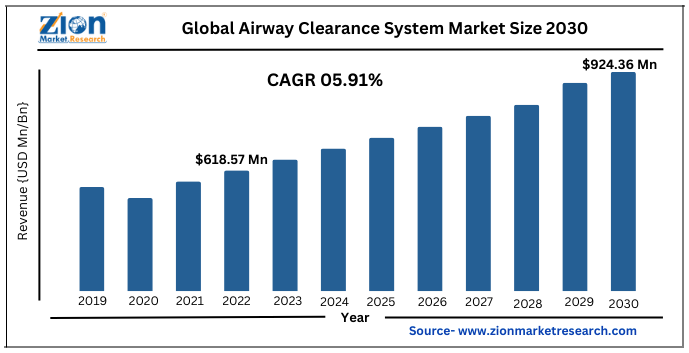 Airway Clearance System Market