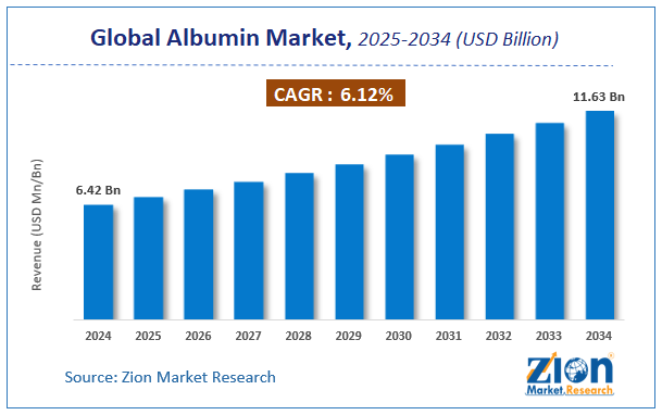 Albumin Market Size