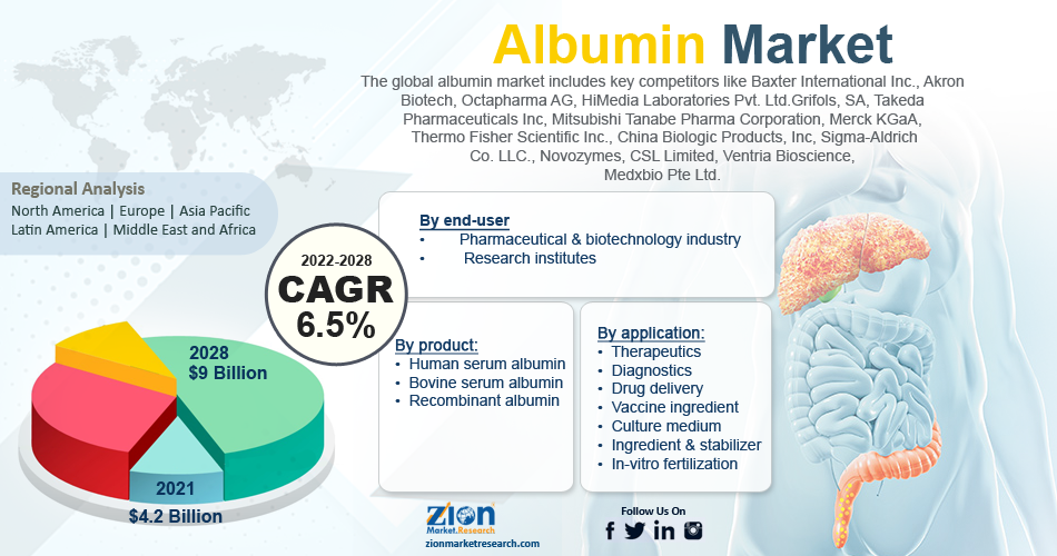 Global Albumin Market