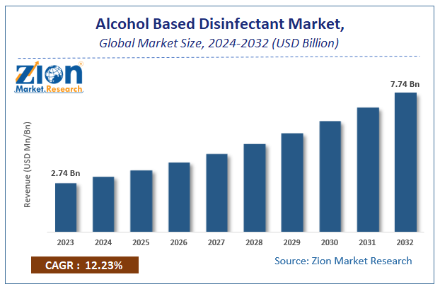 Alcohol Based Disinfectant Market Size