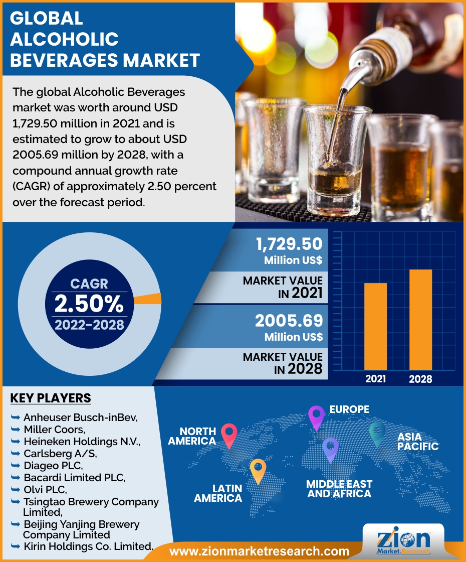 Global  Alcoholic Beverages Market