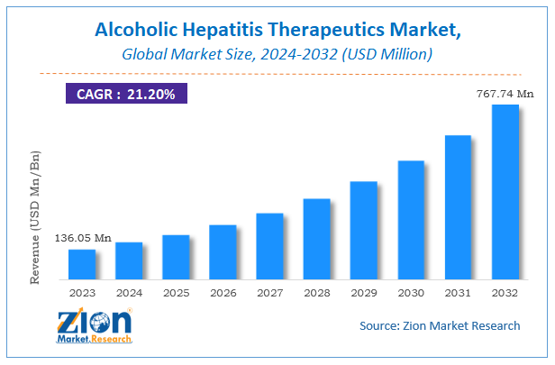 Alcoholic Hepatitis Therapeutics Market Size