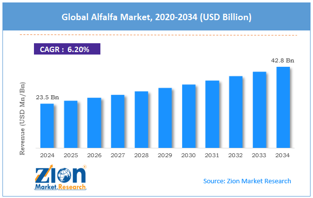 Global Alfalfa Market Size