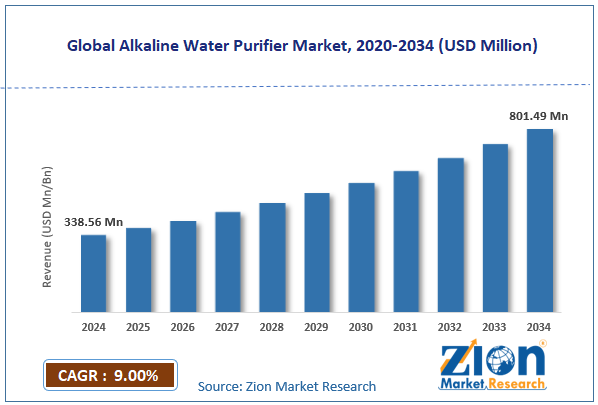 Global Alkaline Water Purifier Market Size