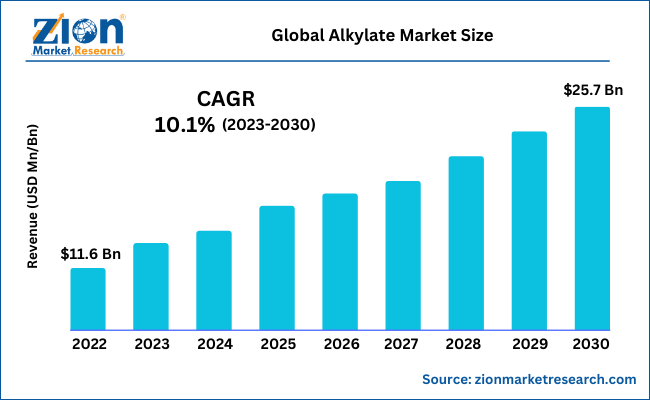 Global Alkylate Market Size