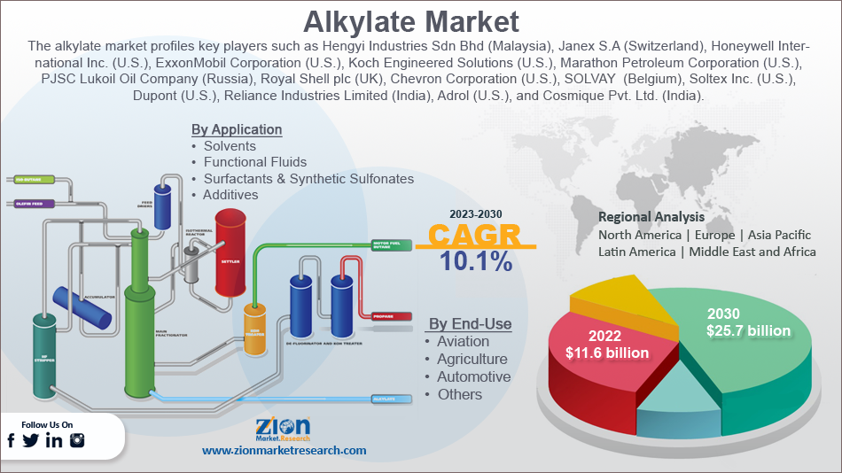 Global Alkylate Market