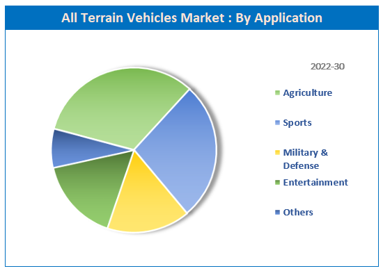 Global All terrain Vehicle Market share