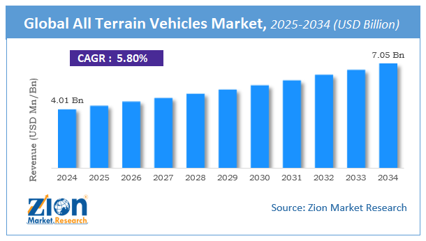 All Terrain Vehicles Market Size