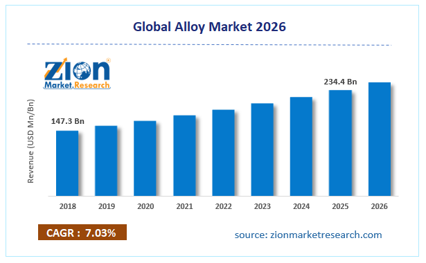 Global Alloy Market Size