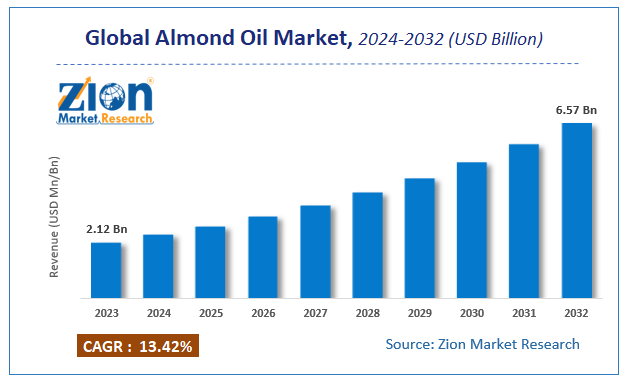 Global Almond Oil Market Size