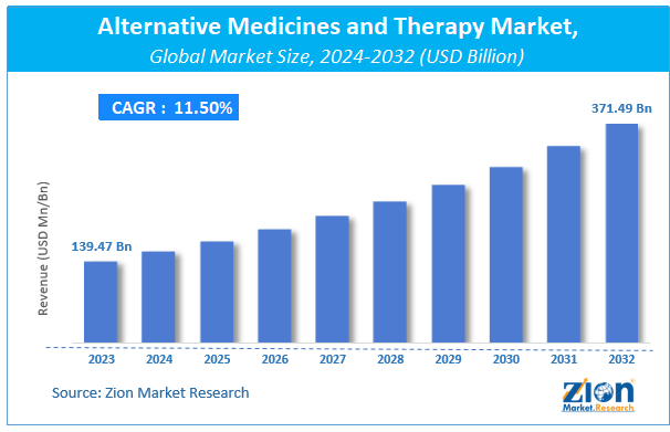 Alternative Medicines and Therapy Market Size