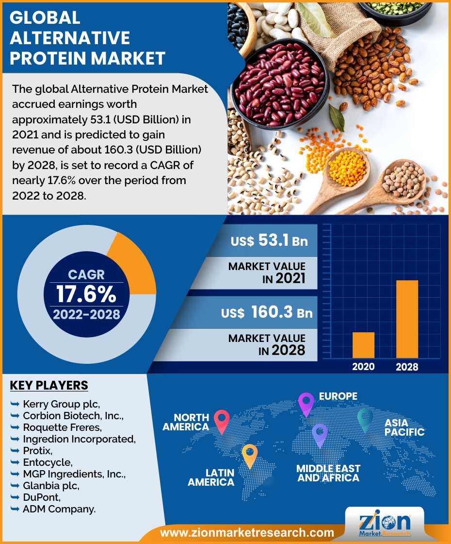Global Alternative Protein Market