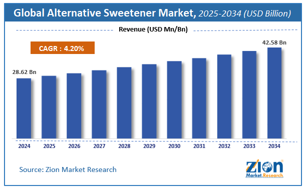 Global Alternative Sweetener Market