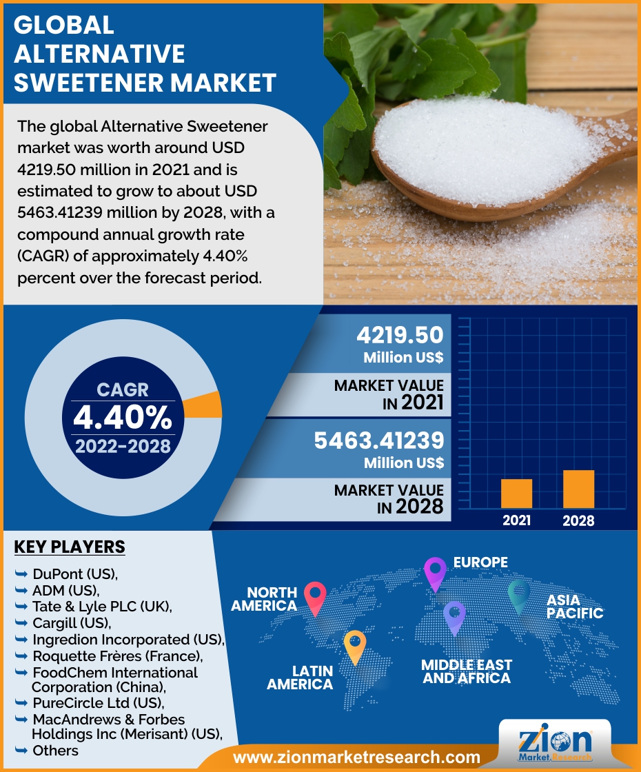 Global Alternative Sweetener Market 