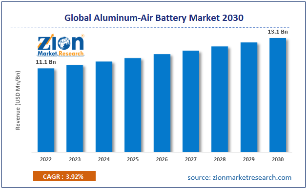 Global Aluminum-Air Battery Market Size