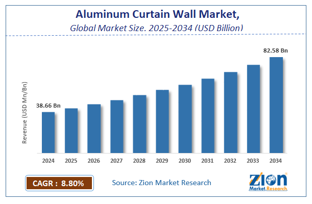 Global Aluminum Curtain Wall Market size