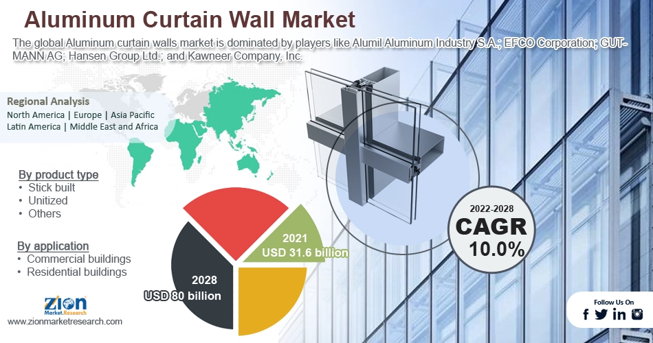 Global Aluminum Curtain Walls Market