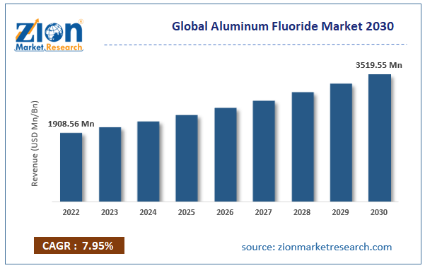 Global Aluminum Fluoride Market Size