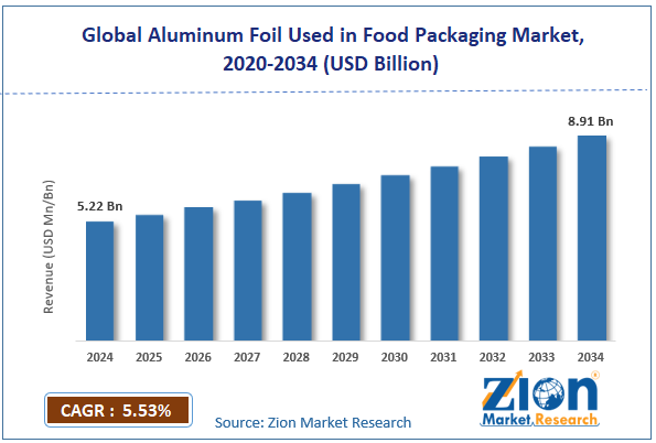 Global Aluminum Foil Used in Food Packaging Market Size