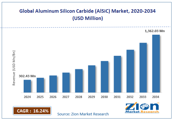 Global Aluminum Silicon Carbide (AlSiC) Market Size