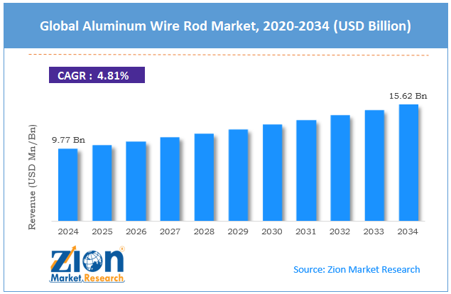 Global Aluminum Wire Rod Market Size