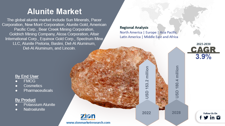 Global Alunite Market Size Growth