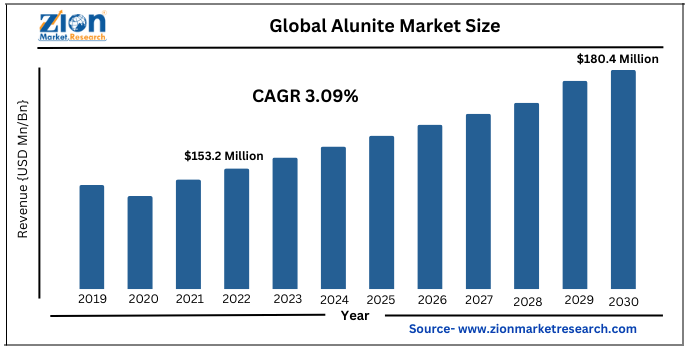 Global Alunite Market Size