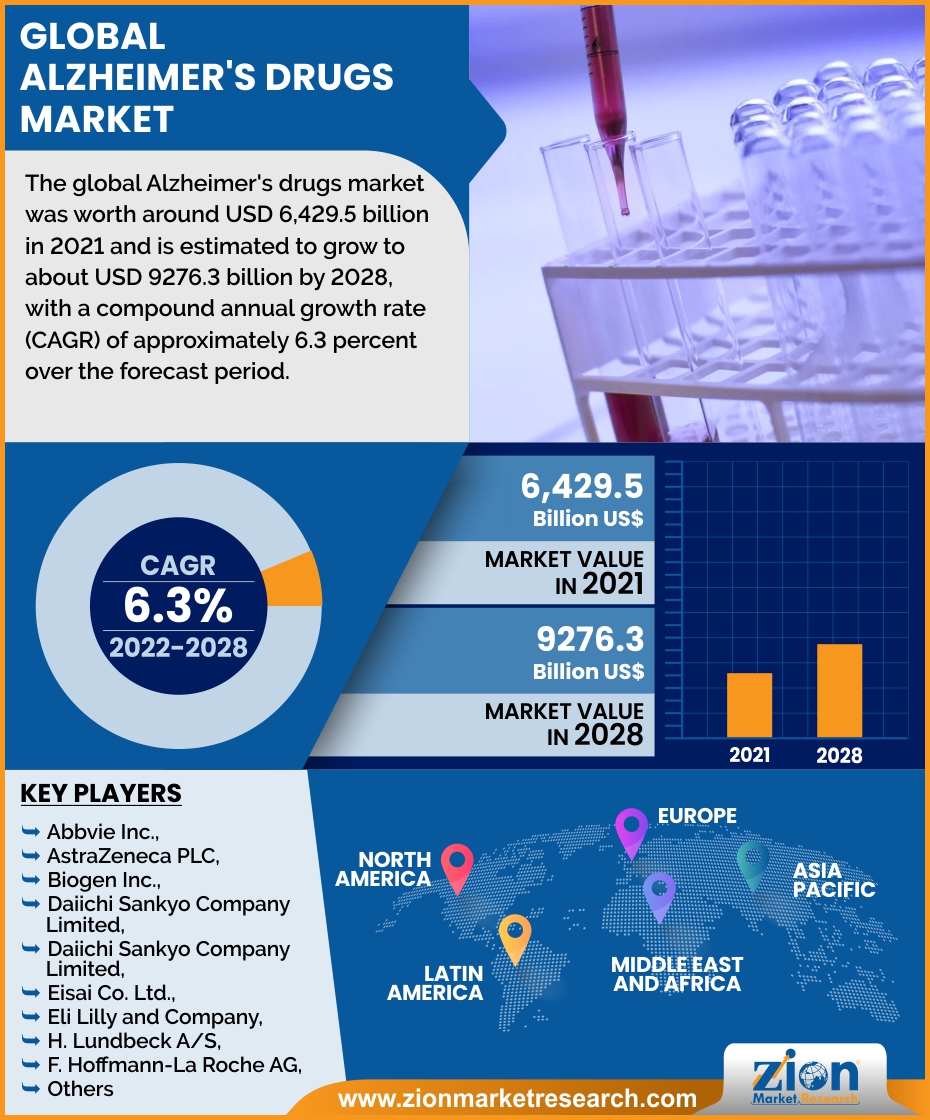 Global Alzheimer’s Drugs Market 