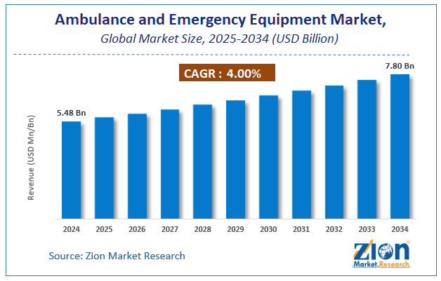 Ambulance and Emergency Equipment Market size