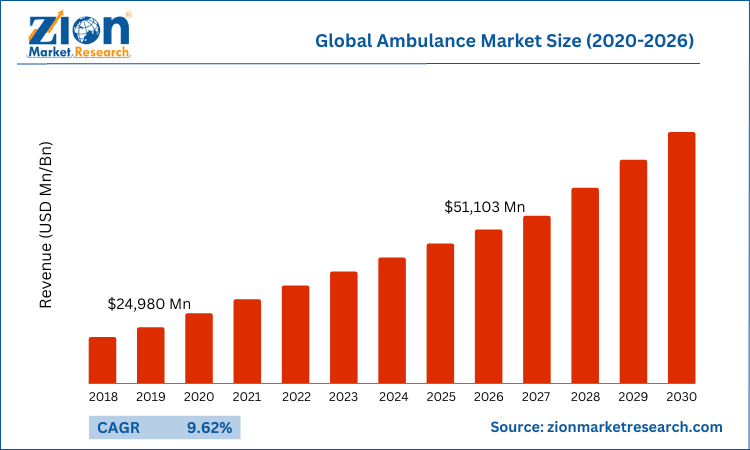 Global Ambulance Market Size