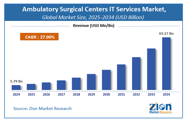 Ambulatory Surgical Centers IT Services Market Size