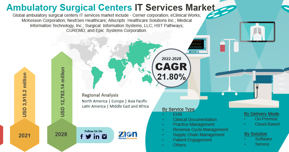 Global Ambulatory Surgical Centers IT Services Market