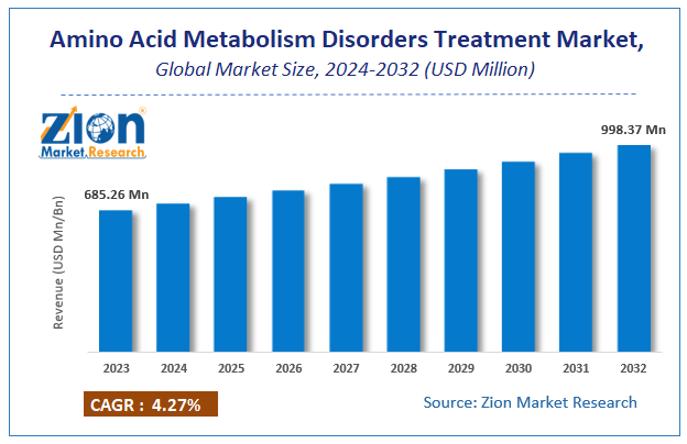 Global Amino Acid Metabolism Disorders Treatment Market Size