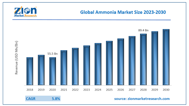 Global Ammonia Market Size
